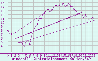 Courbe du refroidissement olien pour Bonn (All)