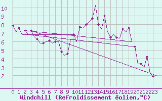 Courbe du refroidissement olien pour Vrsac