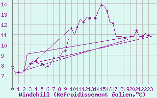 Courbe du refroidissement olien pour Schaffen (Be)