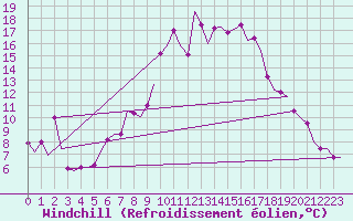 Courbe du refroidissement olien pour Annaba