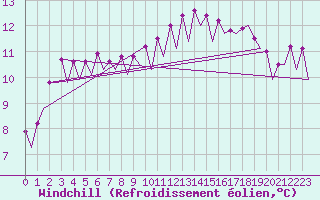 Courbe du refroidissement olien pour Santiago / Labacolla