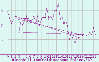 Courbe du refroidissement olien pour Islay