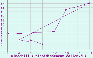 Courbe du refroidissement olien pour Deer Lake, Nfld.
