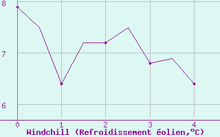 Courbe du refroidissement olien pour Odiham