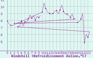Courbe du refroidissement olien pour Dublin (Ir)