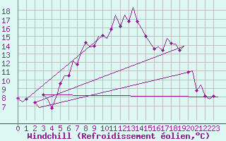 Courbe du refroidissement olien pour Bonn (All)