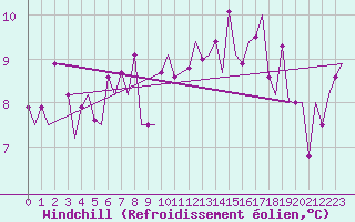 Courbe du refroidissement olien pour Vilhelmina
