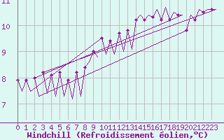 Courbe du refroidissement olien pour Platforme D15-fa-1 Sea