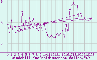 Courbe du refroidissement olien pour Platform A12-cpp Sea
