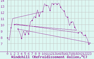 Courbe du refroidissement olien pour Nordholz