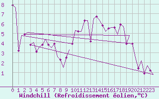 Courbe du refroidissement olien pour Wittmundhaven