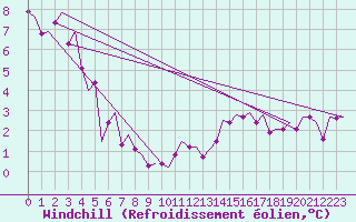 Courbe du refroidissement olien pour Leeuwarden