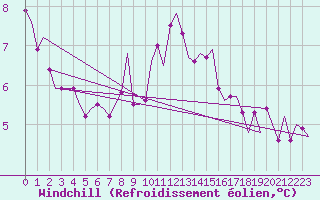 Courbe du refroidissement olien pour Vlieland