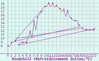 Courbe du refroidissement olien pour Pamplona (Esp)