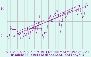 Courbe du refroidissement olien pour Bronnoysund / Bronnoy
