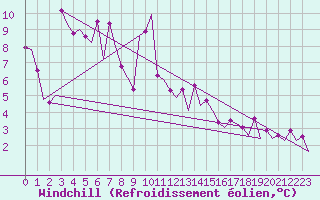 Courbe du refroidissement olien pour Platform K14-fa-1c Sea