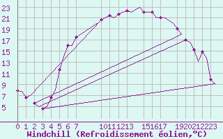 Courbe du refroidissement olien pour Jonkoping Flygplats