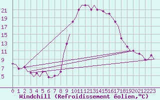 Courbe du refroidissement olien pour Dar-El-Beida
