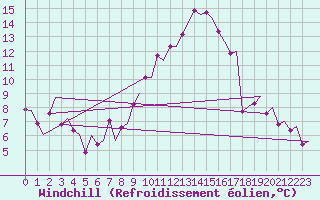 Courbe du refroidissement olien pour Genve (Sw)