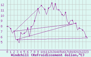 Courbe du refroidissement olien pour Bardenas Reales
