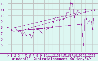 Courbe du refroidissement olien pour Stuttgart-Echterdingen