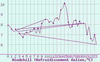 Courbe du refroidissement olien pour Platform P11-b Sea