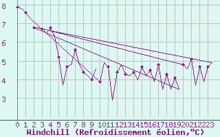 Courbe du refroidissement olien pour Platform P11-b Sea