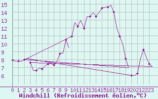 Courbe du refroidissement olien pour Fassberg