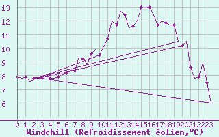 Courbe du refroidissement olien pour Lechfeld
