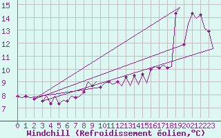 Courbe du refroidissement olien pour Platform P11-b Sea