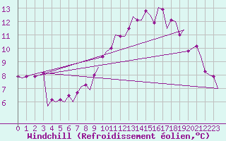 Courbe du refroidissement olien pour Altenstadt