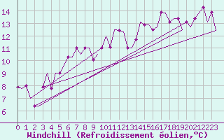Courbe du refroidissement olien pour Alghero