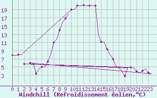 Courbe du refroidissement olien pour Skopje-Petrovec