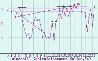 Courbe du refroidissement olien pour Platform P11-b Sea