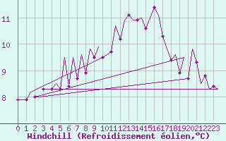 Courbe du refroidissement olien pour Jersey (UK)