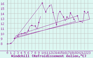Courbe du refroidissement olien pour Bronnoysund / Bronnoy