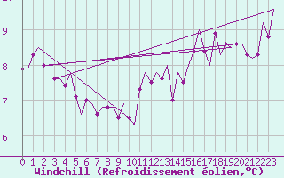 Courbe du refroidissement olien pour Leconfield