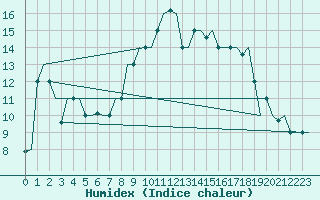 Courbe de l'humidex pour Gnes (It)