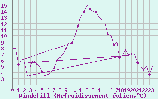 Courbe du refroidissement olien pour Cerklje Airport