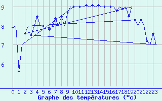 Courbe de tempratures pour Platform L9-ff-1 Sea