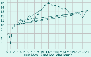 Courbe de l'humidex pour Dublin (Ir)