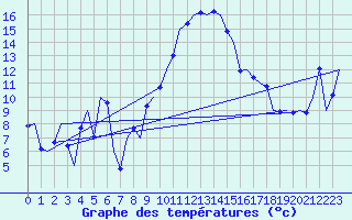 Courbe de tempratures pour Bueckeburg