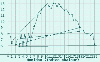 Courbe de l'humidex pour Asturias / Aviles