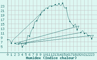 Courbe de l'humidex pour Bacau