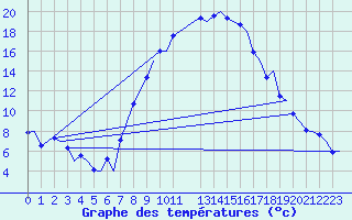 Courbe de tempratures pour Volkel