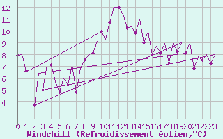 Courbe du refroidissement olien pour Gerona (Esp)
