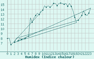 Courbe de l'humidex pour Santiago / Labacolla