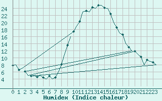 Courbe de l'humidex pour Burgos (Esp)