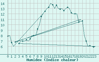 Courbe de l'humidex pour Amsterdam Airport Schiphol