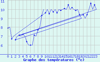 Courbe de tempratures pour Platform Hoorn-a Sea